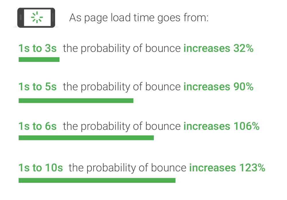 Page Speed Load Time