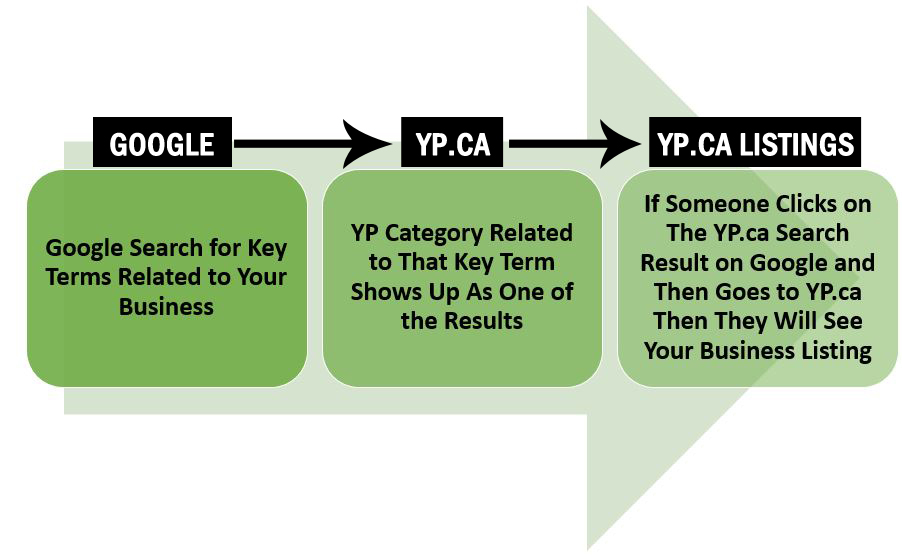 YP Small Business Search Engine Flow