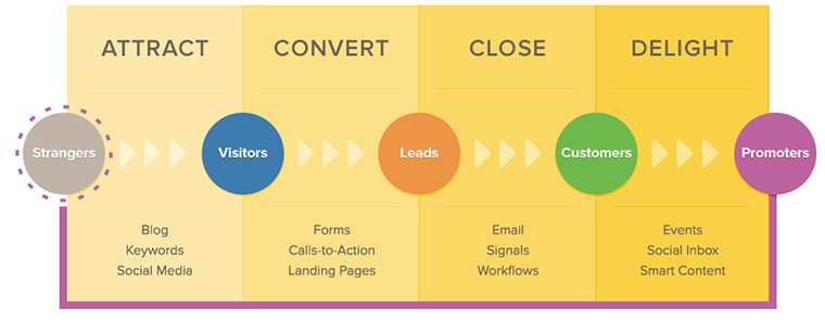 Inbound Marketing Automation for Small Business