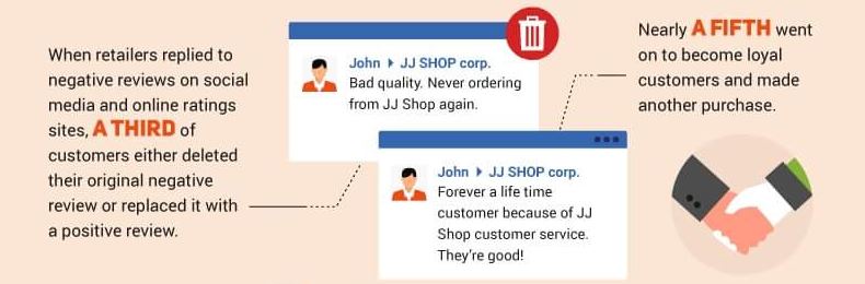 Responding to Reviews Improves Conversions