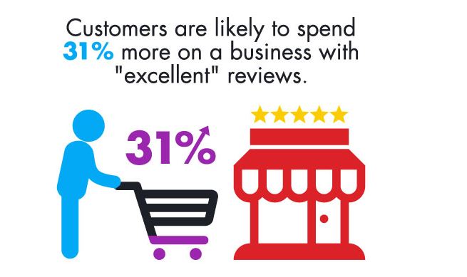 Excellent Reviews Increase Spend