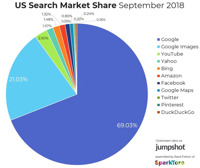 Best Business Review Platform: Google