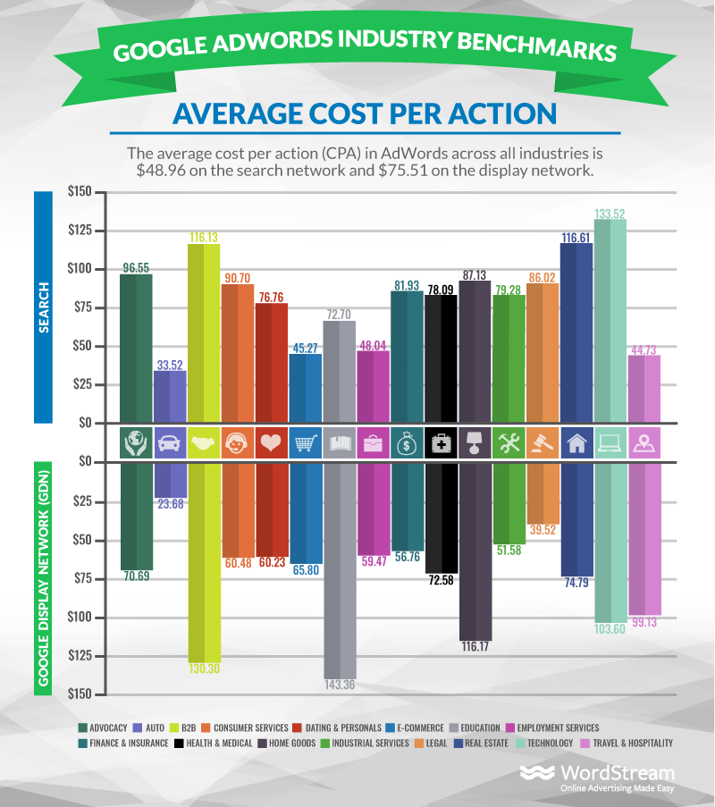 Google Ads: PPC CPA Industry Benchmark