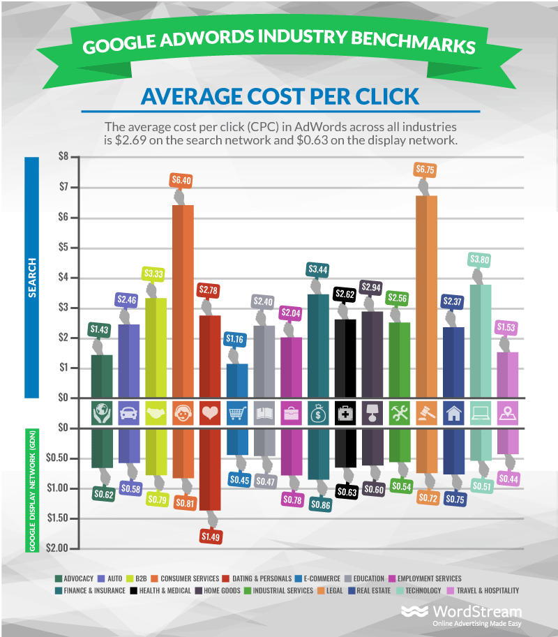 Google Ads: Per Click Industry Benchmarks