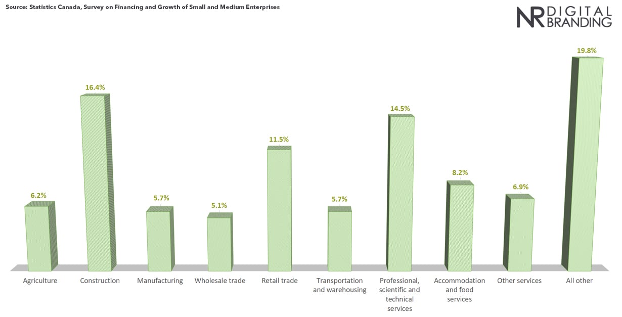 2020-2021 Small Business Industry Breakdown