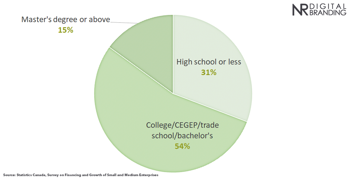 2020-2021 Small Business Ownership Education Levels