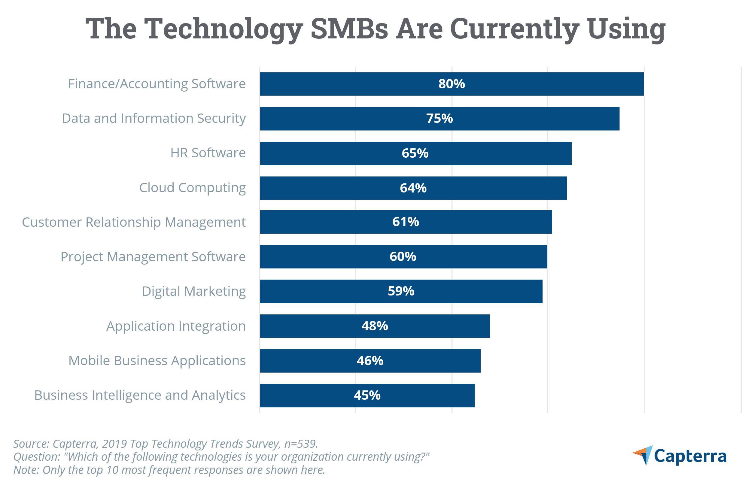 Transition your business online: technology evaluation