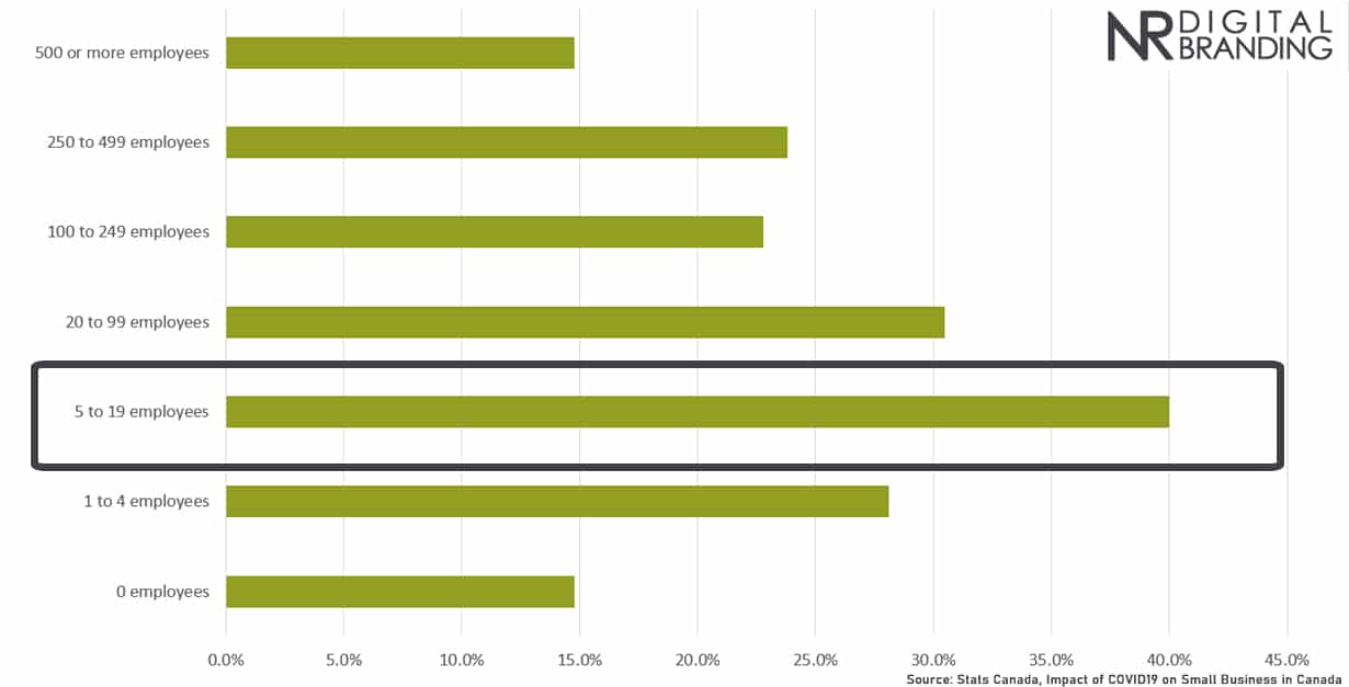 Canadian Small Business Covid Stats: Credit Request by Business Size