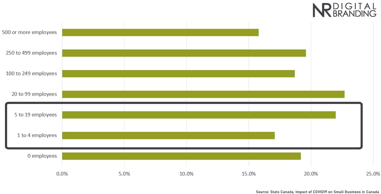 Canadian Small Business Covid Stats: Rent Deferral by Business Size