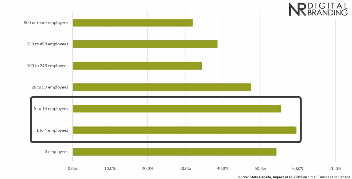 Canadian Small Business Covid Stats: Revenue Loss by Business Size