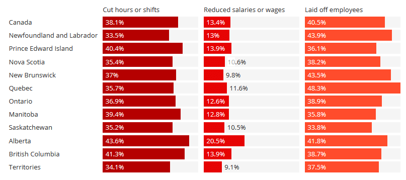 COVID19 Canadian Small Business Stats: Layoffs & Pay Reductions by Province