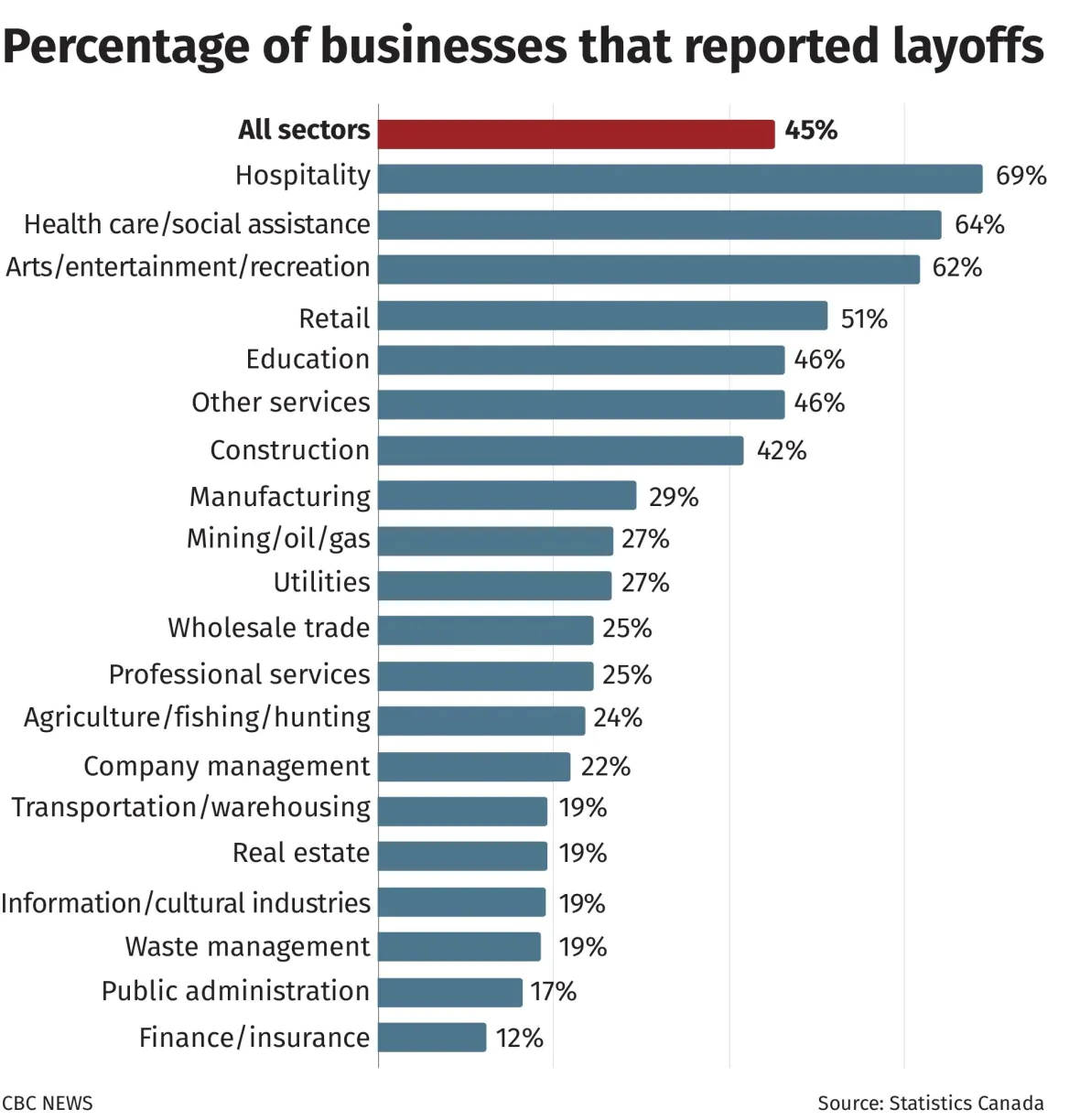COVID19 Canadian Small Business Stats: Layoffs by Industry